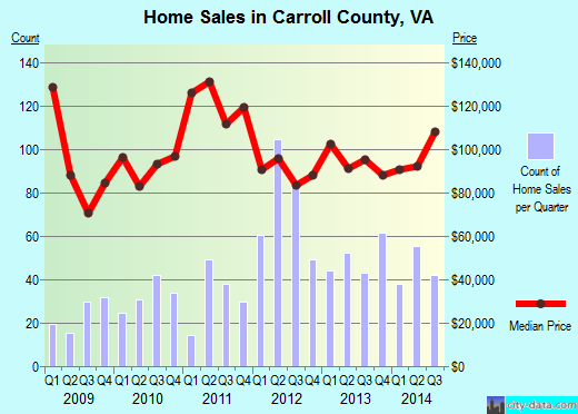 Carroll County,VA real estate house value trend