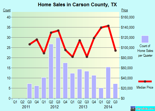 Carter County,MO real estate house value trend