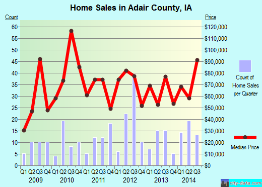 Adair County,IA real estate house value trend