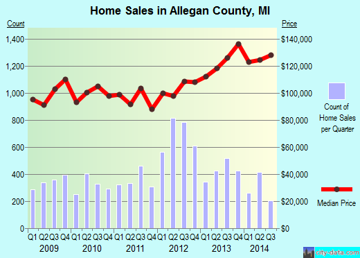 Allegan County,MI real estate house value trend