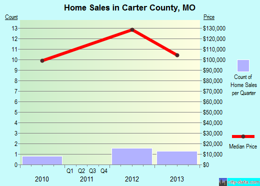 Carter County,OK real estate house value trend
