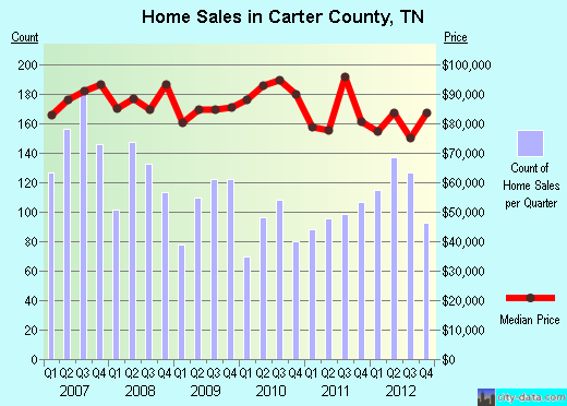 Carter County,TN real estate house value trend