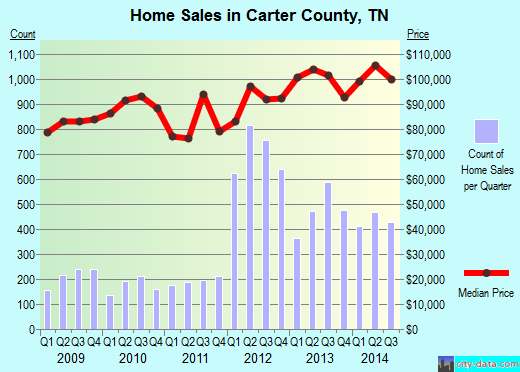 Carter County,TN real estate house value trend