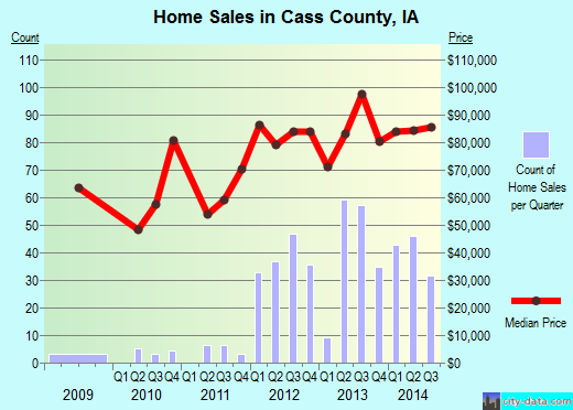 Cass County,MI real estate house value trend