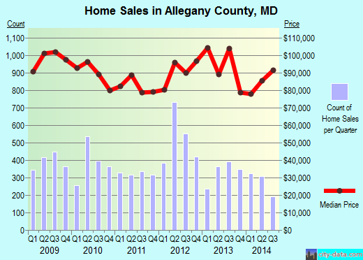 Allegany County,MD real estate house value trend
