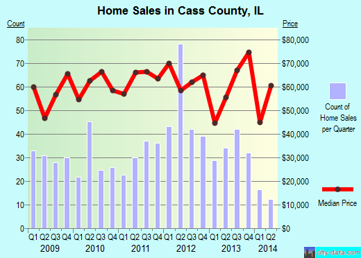 Cass County,MN real estate house value trend