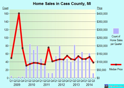 Cass County,MI real estate house value trend