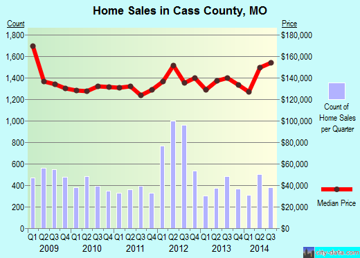 Cass County,MO real estate house value trend