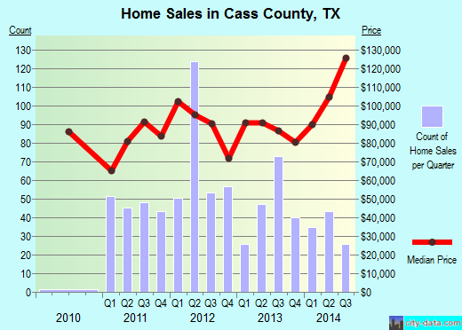 Cass County,TX real estate house value trend