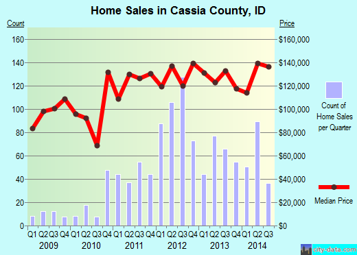 Cassia County,ID real estate house value trend