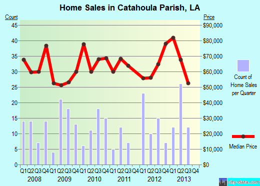 Catahoula Parish,LA real estate house value trend