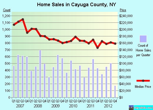 Cayuga County,NY real estate house value trend