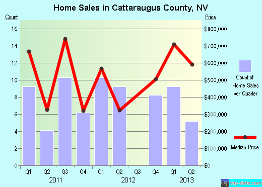 Cecil County,MD real estate house value trend