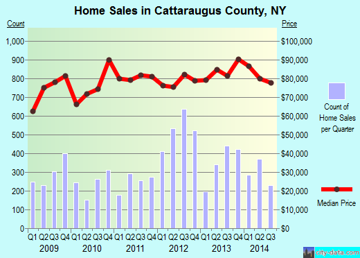 Cedar County,IA real estate house value trend