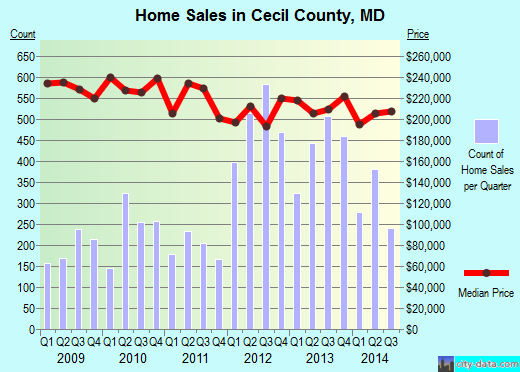 Centre County,PA real estate house value trend