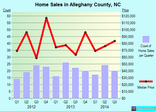 Alleghany County,NC real estate house value trend