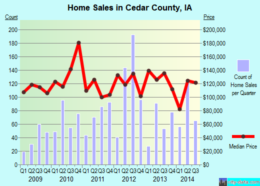 Cerro Gordo County,IA real estate house value trend