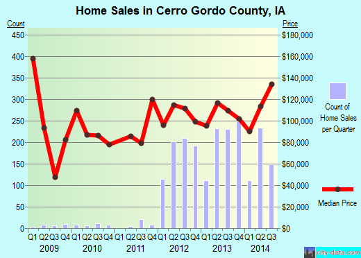 Cerro Gordo County,IA real estate house value trend