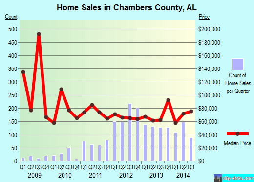 Chariton County,MO real estate house value trend