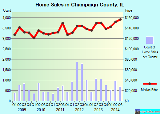 Charles County,MD real estate house value trend