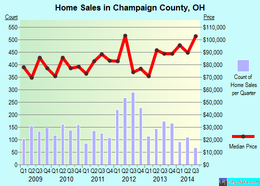 Charleston County,SC real estate house value trend