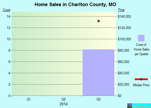 Charlevoix County,MI real estate house value trend