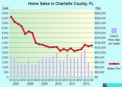 Charlotte County,FL real estate house value trend