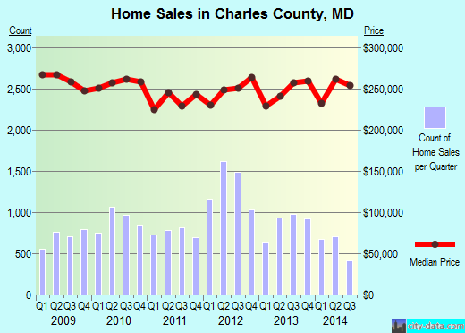 Charles County,MD real estate house value trend