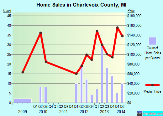 Charlton County,GA real estate house value trend