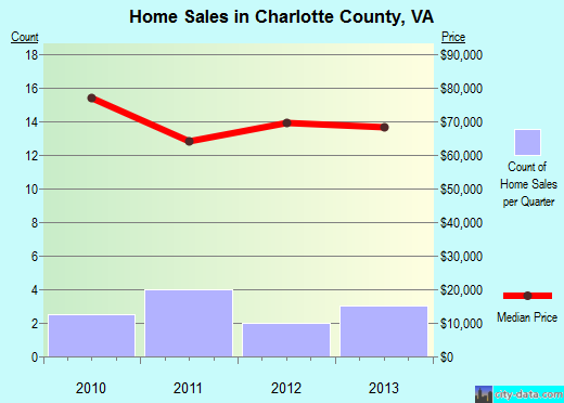 Charlotte County,VA real estate house value trend