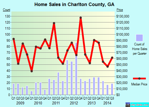 Chatham County,NC real estate house value trend