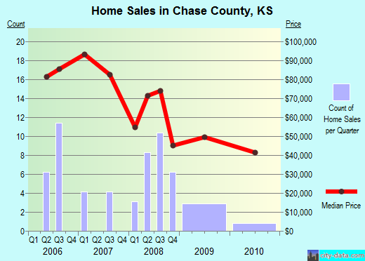 Chase County,KS real estate house value trend