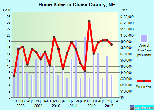 Chase County,NE real estate house value trend