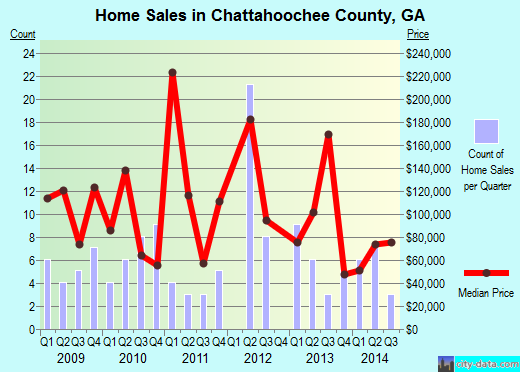 Chattahoochee County,GA real estate house value trend