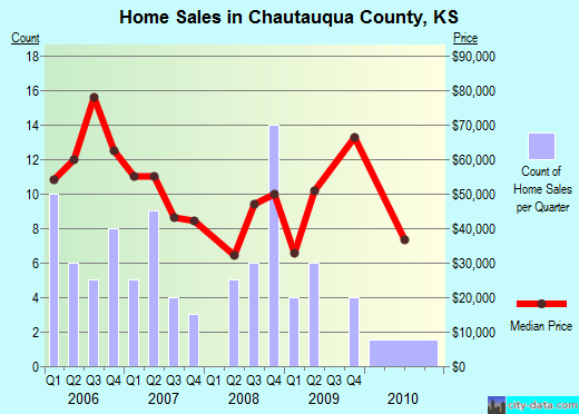 Cheboygan County,MI real estate house value trend