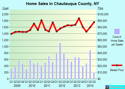 Chautauqua County,NY real estate house value trend