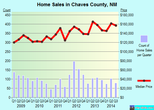 Chaves County,NM real estate house value trend