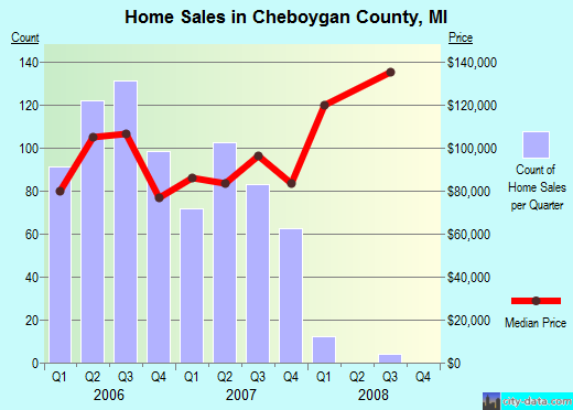 Cheboygan County,MI real estate house value trend