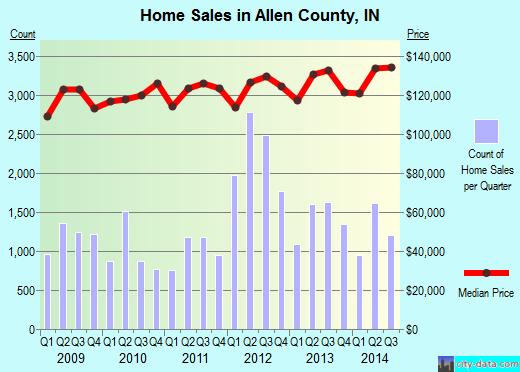 Allen County,IN real estate house value trend