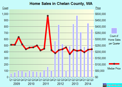 Chelan County,WA real estate house value trend
