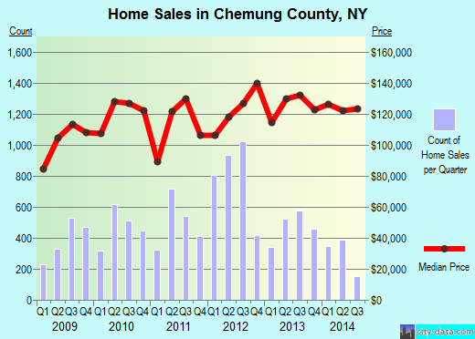 Chemung County,NY real estate house value trend