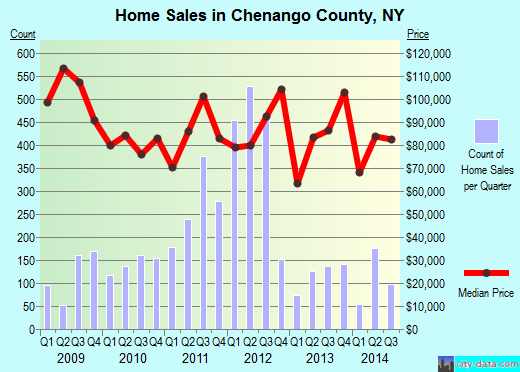 Chenango County,NY real estate house value trend
