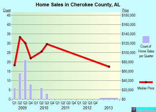 Cherokee County,AL real estate house value trend