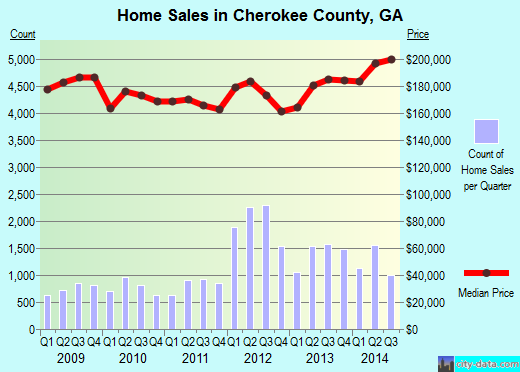 Cherokee County,GA real estate house value trend