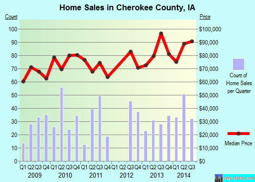 Cherokee County,IA real estate house value trend