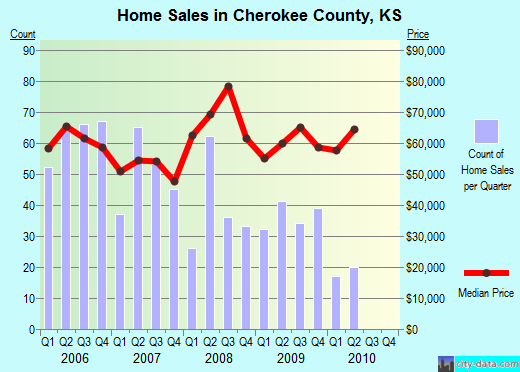 Cherokee County,TX real estate house value trend