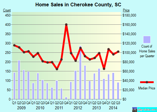 Cherokee County,SC real estate house value trend