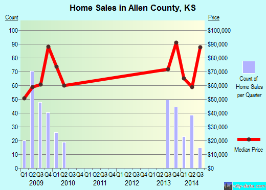 Allen County,KS real estate house value trend