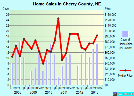 Chester County,SC real estate house value trend