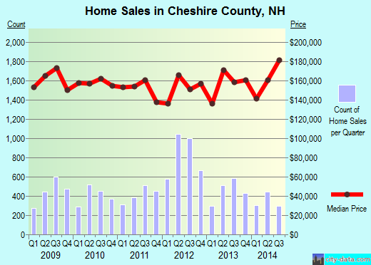 Chesterfield County,SC real estate house value trend